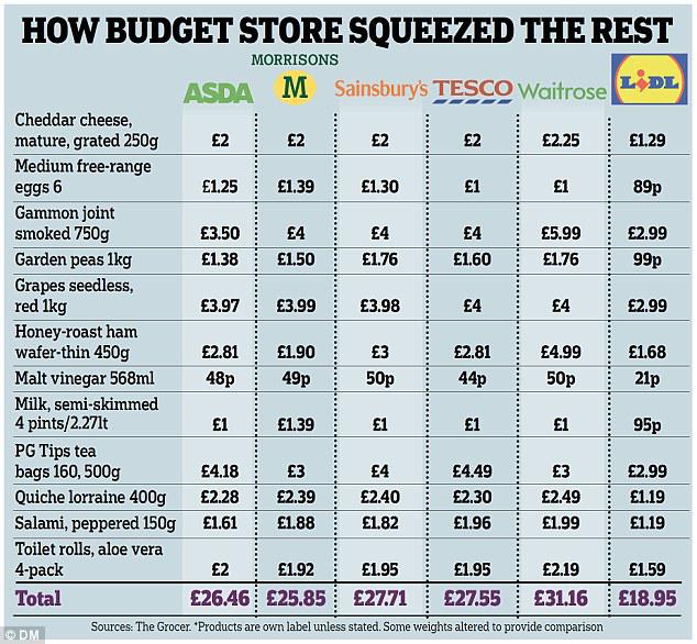Najtańsze zakupy w Lidlu