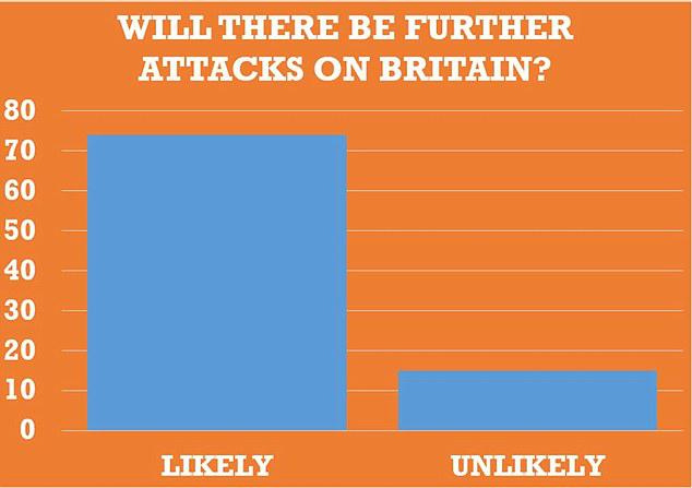 74% Brytyjczyków obawia się ataku terrorystycznego