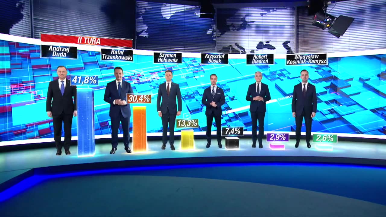 Sondaż: prezydenta wybierzemy w drugiej turze. A. Duda otrzymał 41,8 proc. głosów, R. Trzaskowski 30,4 proc.