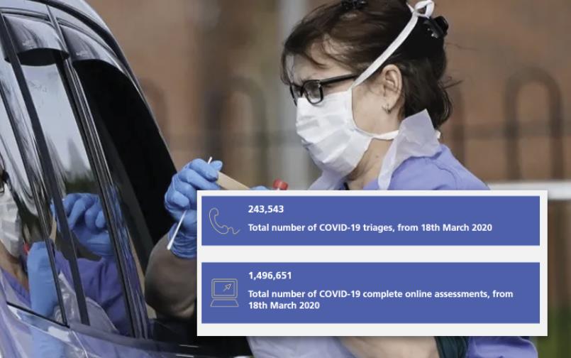 W ciągu 2 tygodni 1,7 miliona osób zgłosiło objawy COVID-19 do NHS