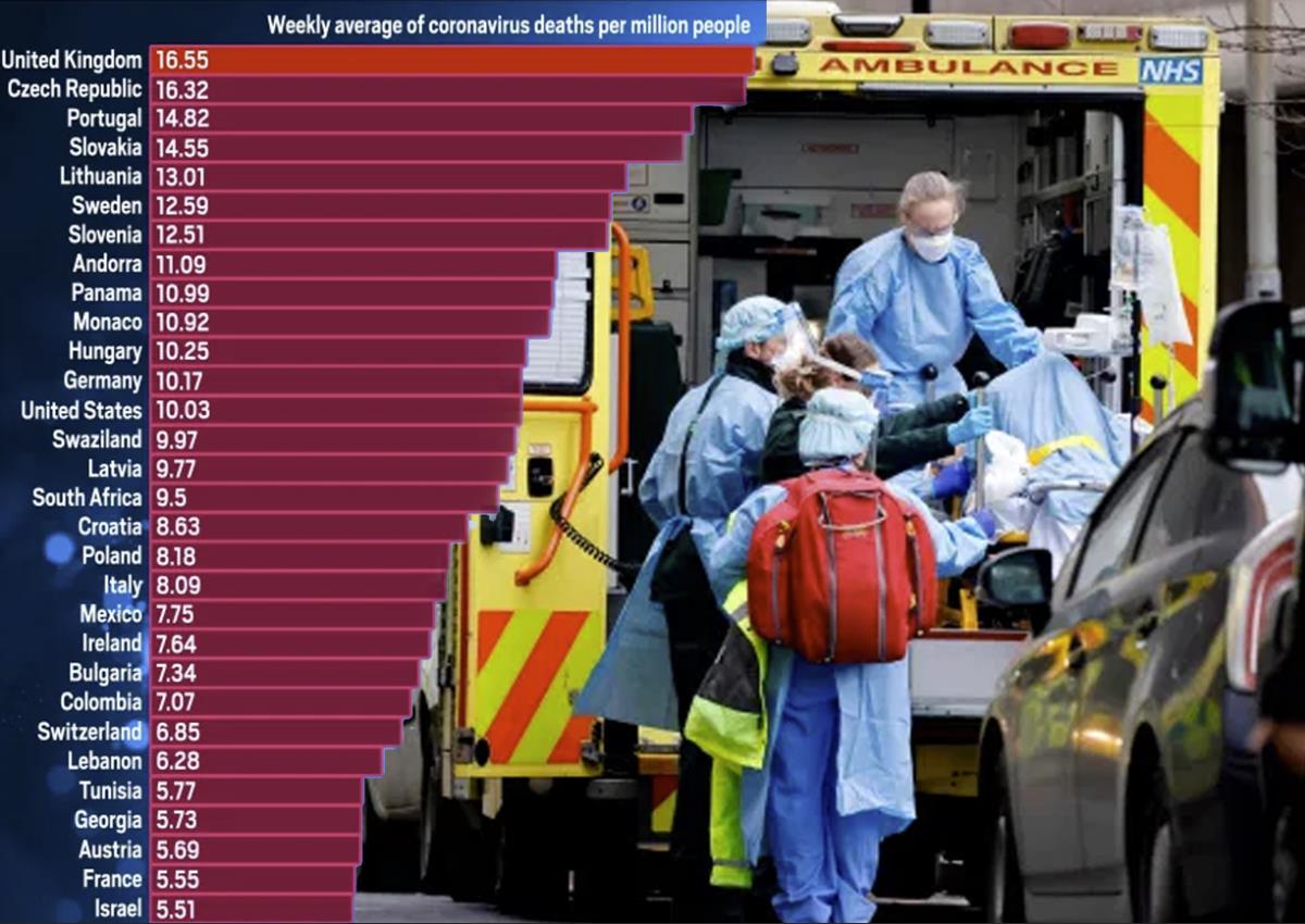 Wielka Brytania ma najwyższy wskaźnik śmiertelności, z powodu Covid-19, na świecie