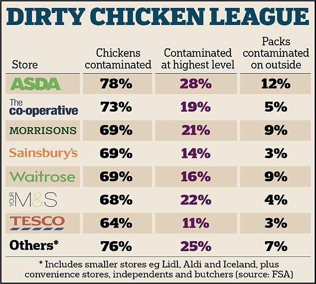 Kurczaki z Asdy zawierają największe stężenie groźnej bakterii