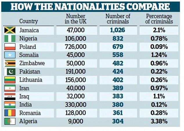 W UK przebywa obecnie 12 tys. zagranicznych przestępców - Polacy w czołówce