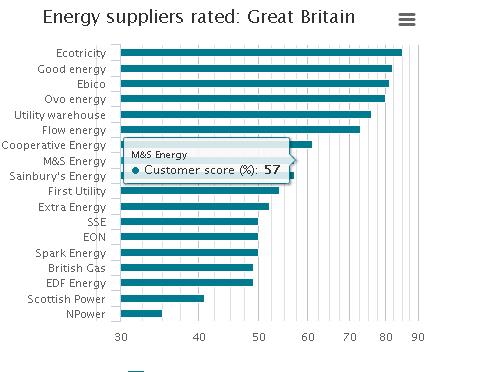 Npower po raz czwarty z rzędu uznany za najgorszego dostawcę energii i gazu