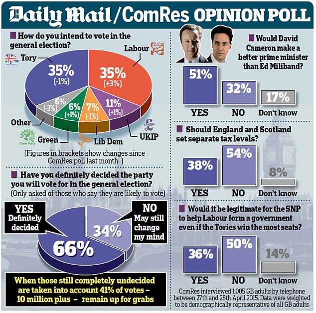 Konserwatyści i laburzyści idą łeb w łeb
