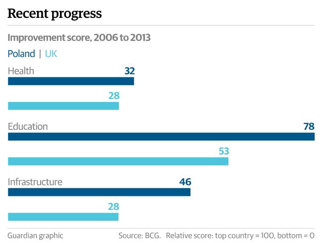 Dobre wyniki Polski w raporcie dotyczącym rozwoju ekonomicznego