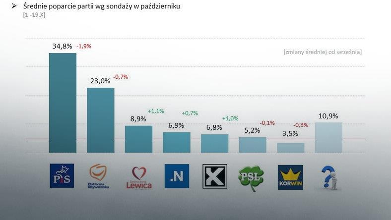 Sondaż przedwyborczy - prowadzi PiS