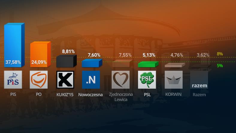 PKW podała oficjalne wyniki wyborów