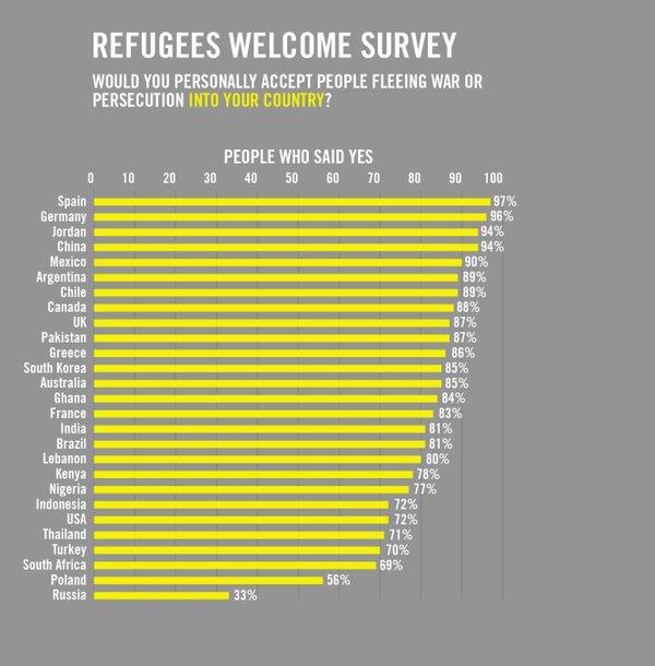 Wskaźnik Przychylności Uchodźcom. Jak wypadła Polska?