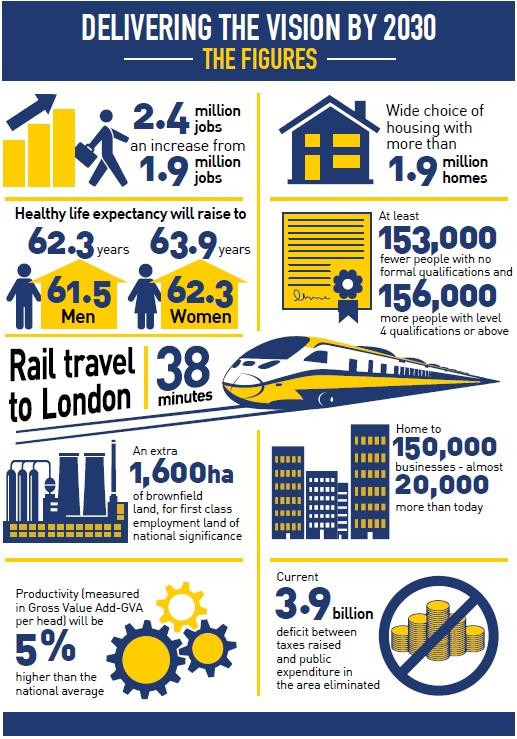 Ambitne plany rozwojowe dla West Midlands – pół miliona etatów i prawie 2 mln nowych domów