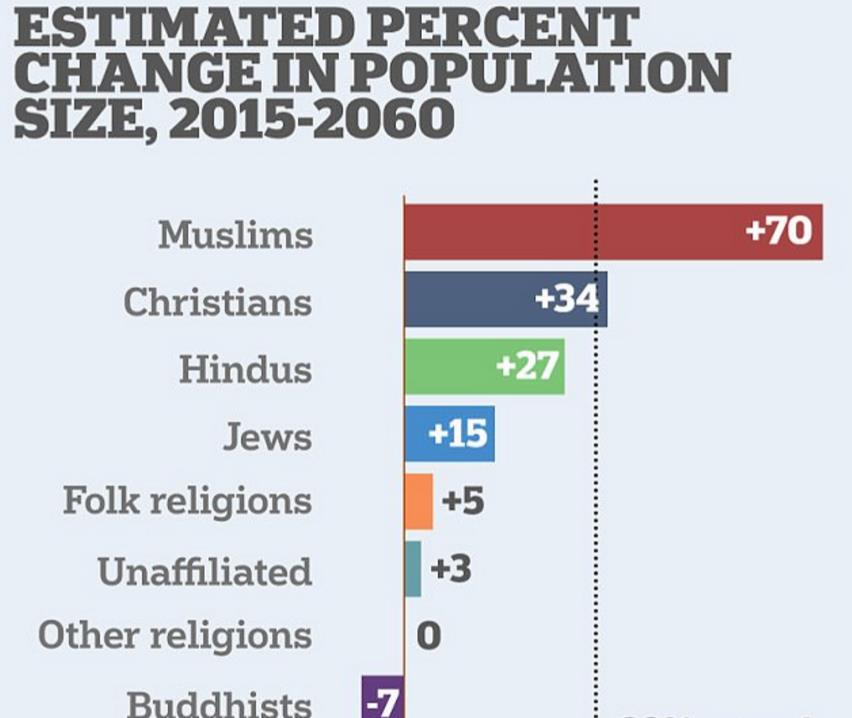 W ciągu 40 lat światowa populacja muzułmanów zwiększy się aż o 70 proc.