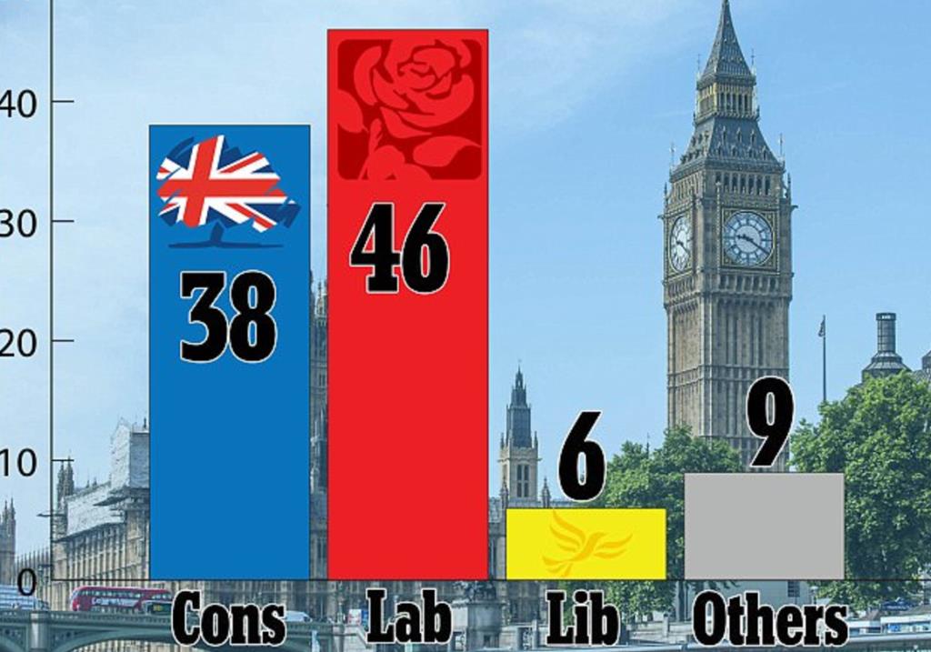 Najnowszy sondaż: Partia Theresy May straciła poparcie