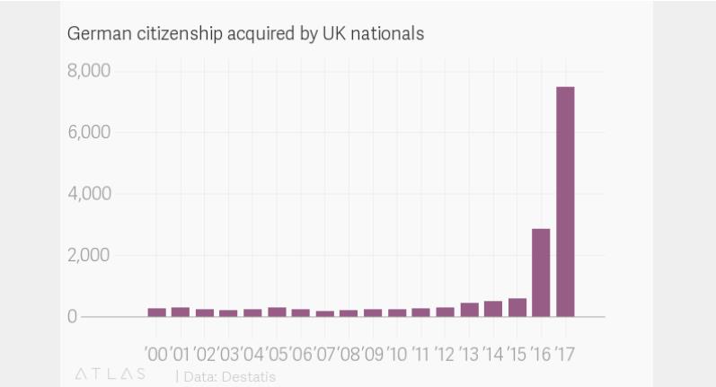 Po referendum unijnym wzrosła liczba Brytyjczyków, którzy stają się obywatelami Niemiec