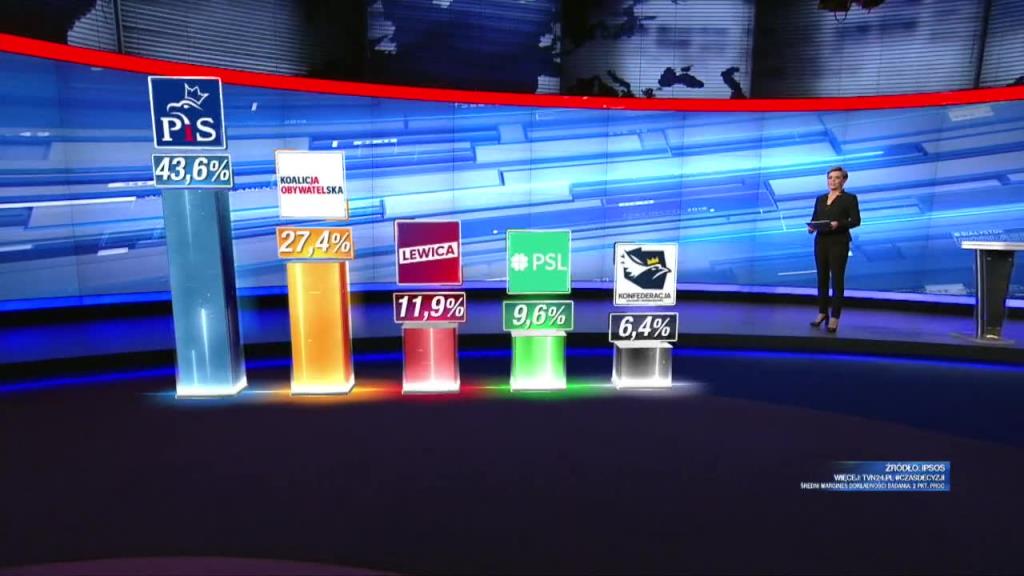 Ipsos: PiS wygrywa wybory parlamentarne z poparciem 43,6 proc. wyborców