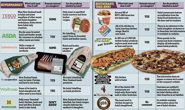 Miliony klientów w UK je mięso halal nie wiedząc o tym