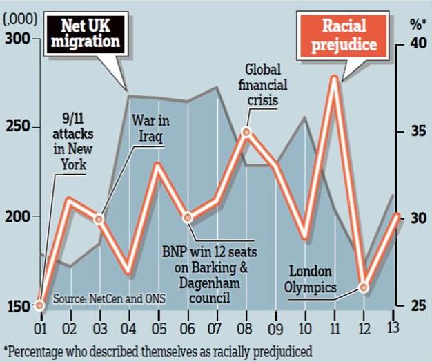 Ataki terrorystyczne i wysoki wskaźnik imigracji przyczyniają się do wzrostu rasizmu